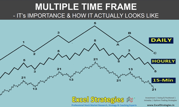 Multiple timeframe Stock Market